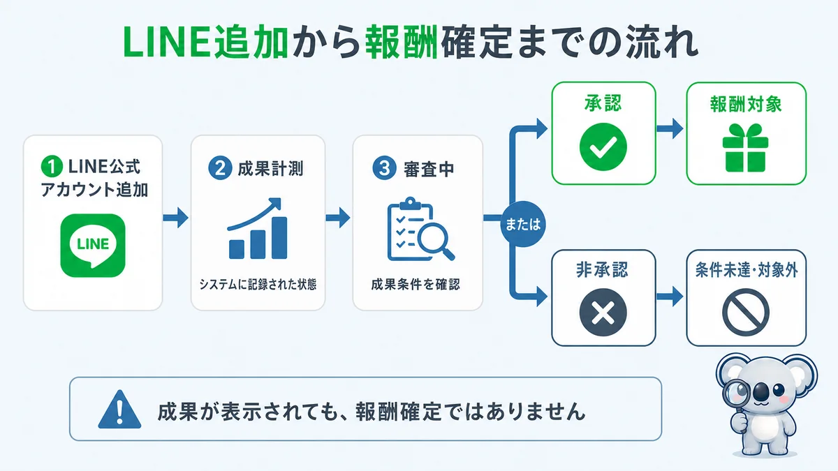 LINE友だち追加から報酬確定までの成果ステータス
