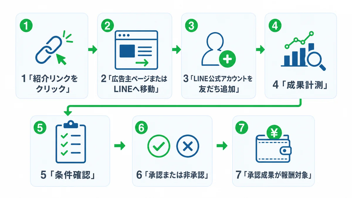LINE友だち追加から報酬対象になるまでの流れ
