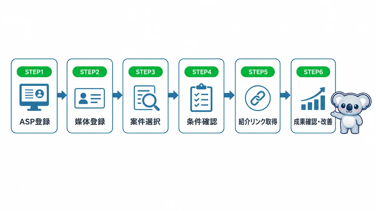 LINE友だち追加アフィリエイトの始め方6ステップ