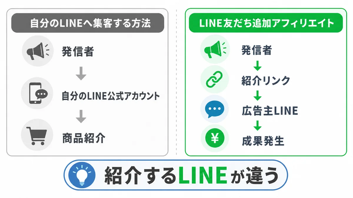 LINEアフィリエイトとLINE友だち追加アフィリエイトの違い